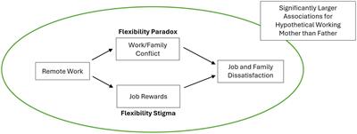 Do working parents in the United States expect work location to impact job and family satisfaction in the post-pandemic period? Evidence from a survey experiment